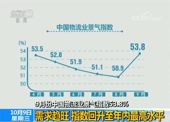 1570672905462607.jpg 9月份中國物流業(yè)景氣指數(shù)53.8% 需求趨旺 指數(shù)回升至年內最高水平.jpg